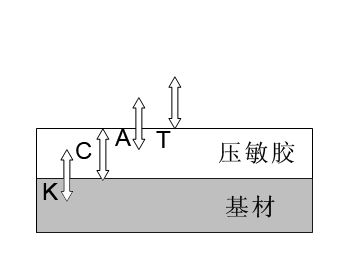 壓敏膠帶膠粘原理圖